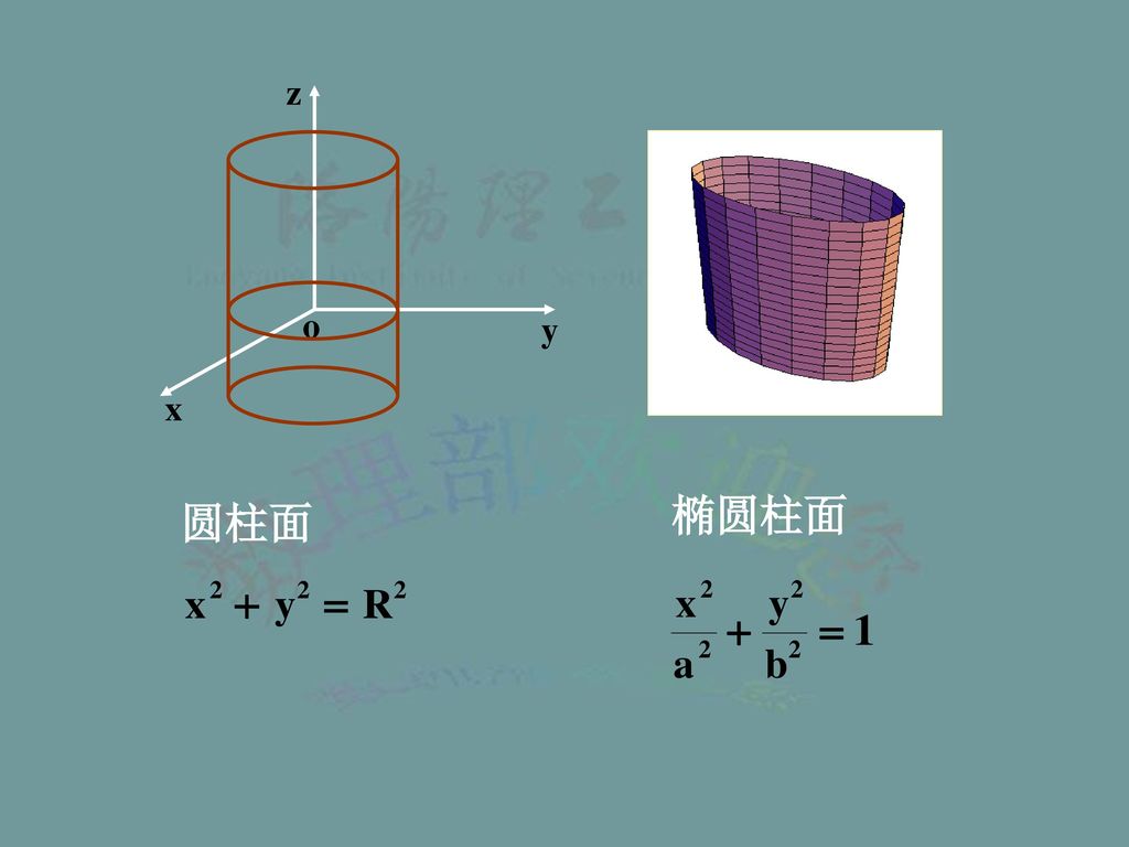 从柱面方程看柱面的特征(其他类推)例如:椭圆柱面 轴双曲柱